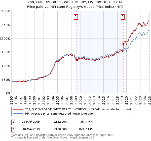 289, QUEENS DRIVE, WEST DERBY, LIVERPOOL, L13 0AF: Price paid vs HM Land Registry's House Price Index