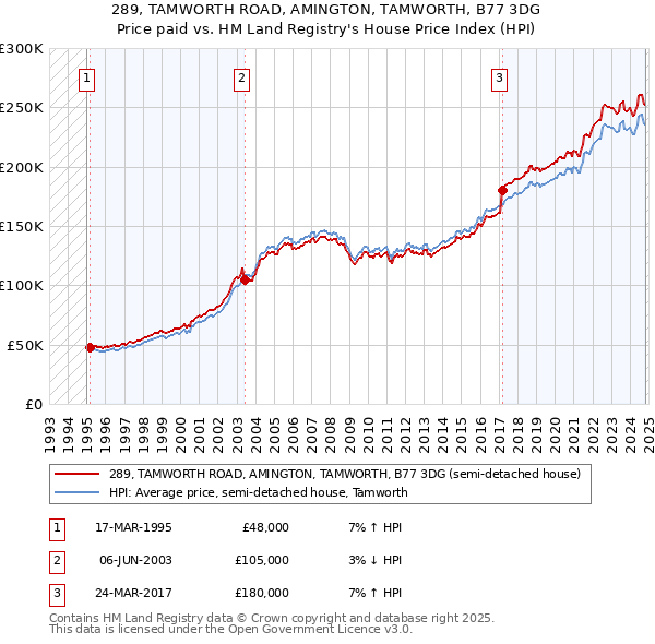 289, TAMWORTH ROAD, AMINGTON, TAMWORTH, B77 3DG: Price paid vs HM Land Registry's House Price Index