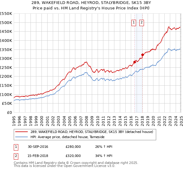 289, WAKEFIELD ROAD, HEYROD, STALYBRIDGE, SK15 3BY: Price paid vs HM Land Registry's House Price Index