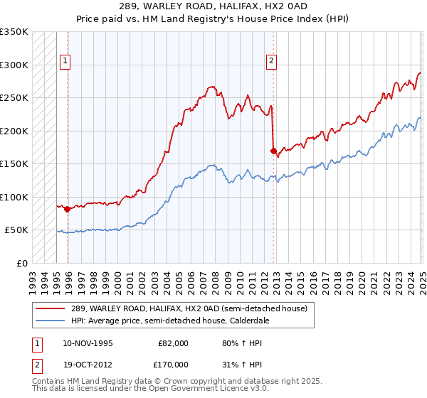 289, WARLEY ROAD, HALIFAX, HX2 0AD: Price paid vs HM Land Registry's House Price Index