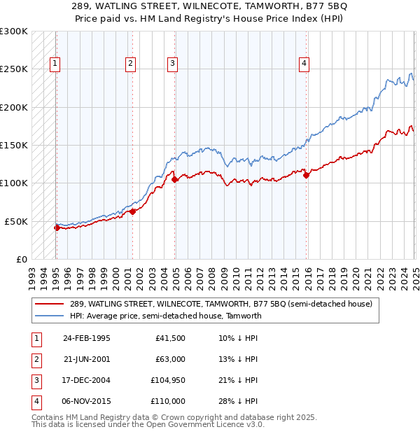 289, WATLING STREET, WILNECOTE, TAMWORTH, B77 5BQ: Price paid vs HM Land Registry's House Price Index