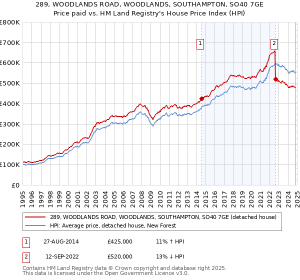 289, WOODLANDS ROAD, WOODLANDS, SOUTHAMPTON, SO40 7GE: Price paid vs HM Land Registry's House Price Index