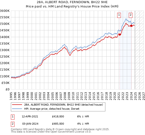 28A, ALBERT ROAD, FERNDOWN, BH22 9HE: Price paid vs HM Land Registry's House Price Index