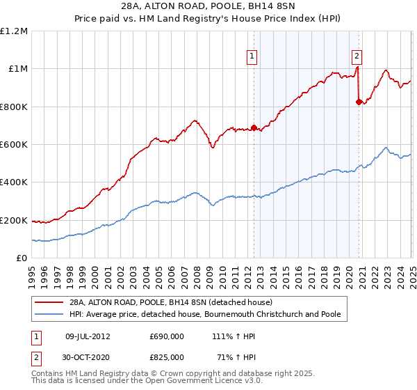 28A, ALTON ROAD, POOLE, BH14 8SN: Price paid vs HM Land Registry's House Price Index