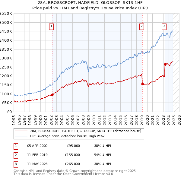 28A, BROSSCROFT, HADFIELD, GLOSSOP, SK13 1HF: Price paid vs HM Land Registry's House Price Index