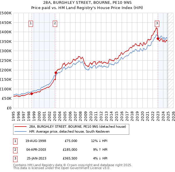 28A, BURGHLEY STREET, BOURNE, PE10 9NS: Price paid vs HM Land Registry's House Price Index