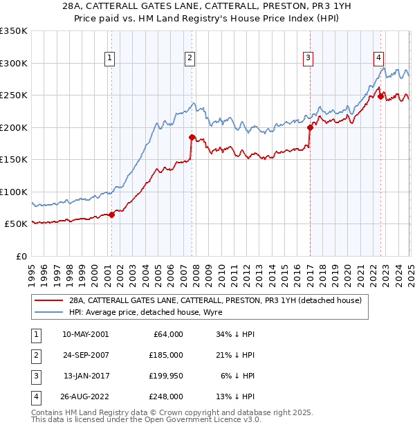 28A, CATTERALL GATES LANE, CATTERALL, PRESTON, PR3 1YH: Price paid vs HM Land Registry's House Price Index