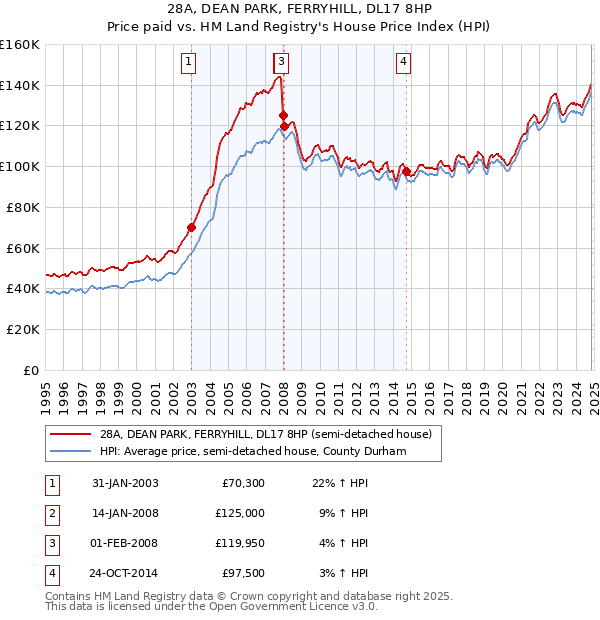 28A, DEAN PARK, FERRYHILL, DL17 8HP: Price paid vs HM Land Registry's House Price Index