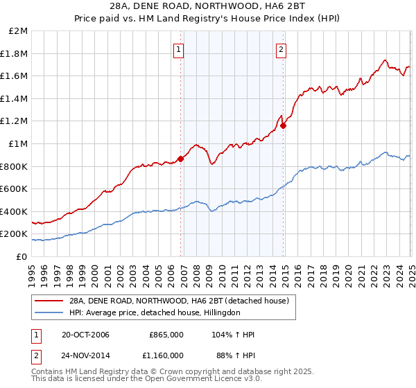 28A, DENE ROAD, NORTHWOOD, HA6 2BT: Price paid vs HM Land Registry's House Price Index