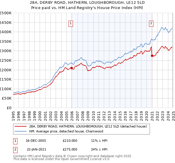 28A, DERBY ROAD, HATHERN, LOUGHBOROUGH, LE12 5LD: Price paid vs HM Land Registry's House Price Index