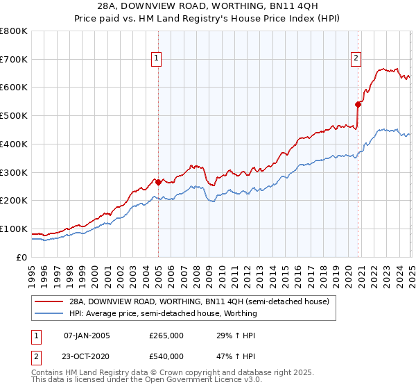 28A, DOWNVIEW ROAD, WORTHING, BN11 4QH: Price paid vs HM Land Registry's House Price Index