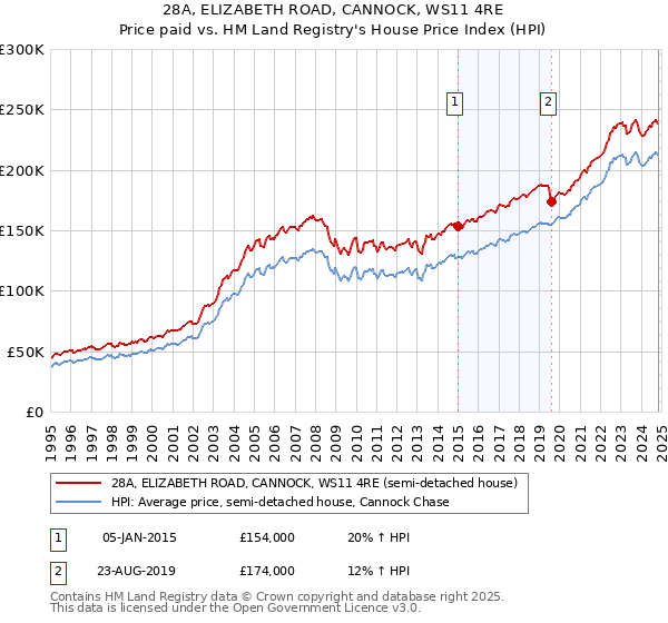 28A, ELIZABETH ROAD, CANNOCK, WS11 4RE: Price paid vs HM Land Registry's House Price Index