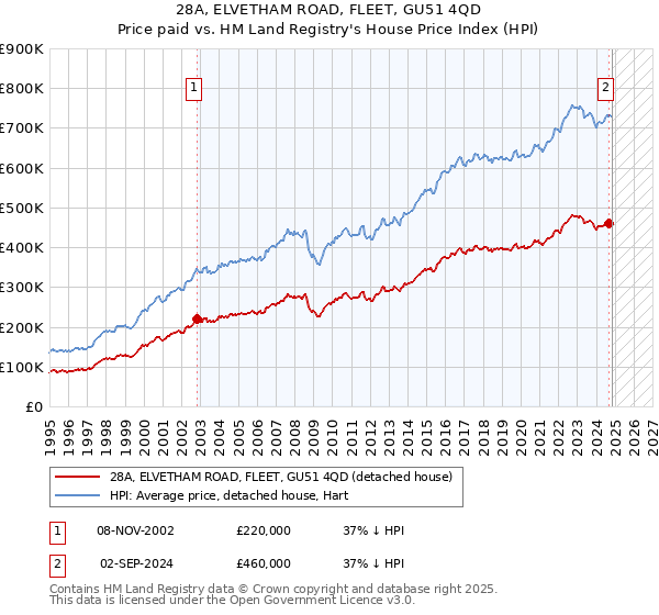 28A, ELVETHAM ROAD, FLEET, GU51 4QD: Price paid vs HM Land Registry's House Price Index