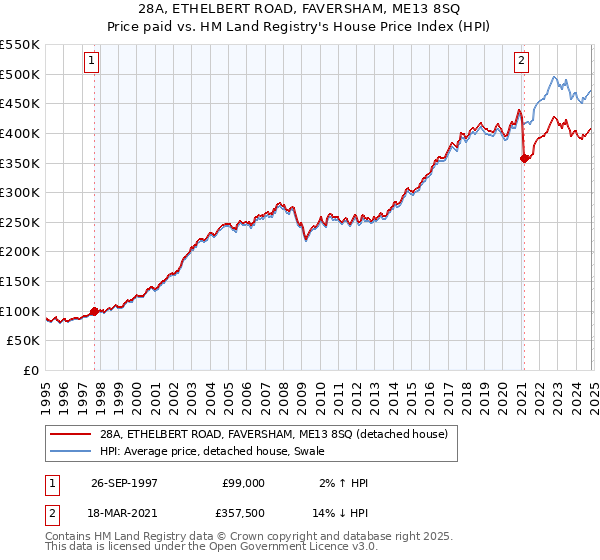 28A, ETHELBERT ROAD, FAVERSHAM, ME13 8SQ: Price paid vs HM Land Registry's House Price Index