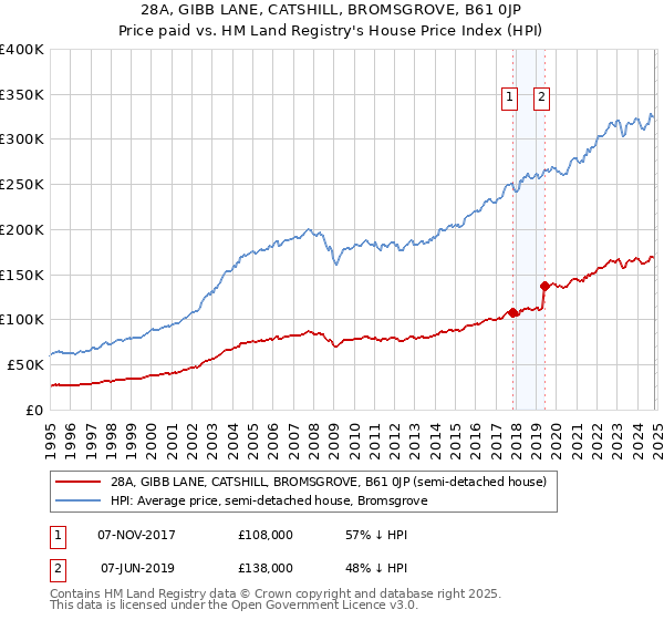 28A, GIBB LANE, CATSHILL, BROMSGROVE, B61 0JP: Price paid vs HM Land Registry's House Price Index