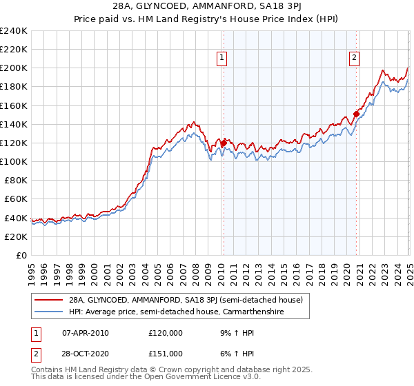 28A, GLYNCOED, AMMANFORD, SA18 3PJ: Price paid vs HM Land Registry's House Price Index