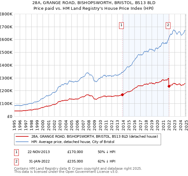 28A, GRANGE ROAD, BISHOPSWORTH, BRISTOL, BS13 8LD: Price paid vs HM Land Registry's House Price Index