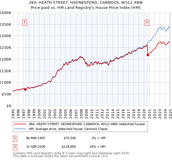 28A, HEATH STREET, HEDNESFORD, CANNOCK, WS12 4BW: Price paid vs HM Land Registry's House Price Index