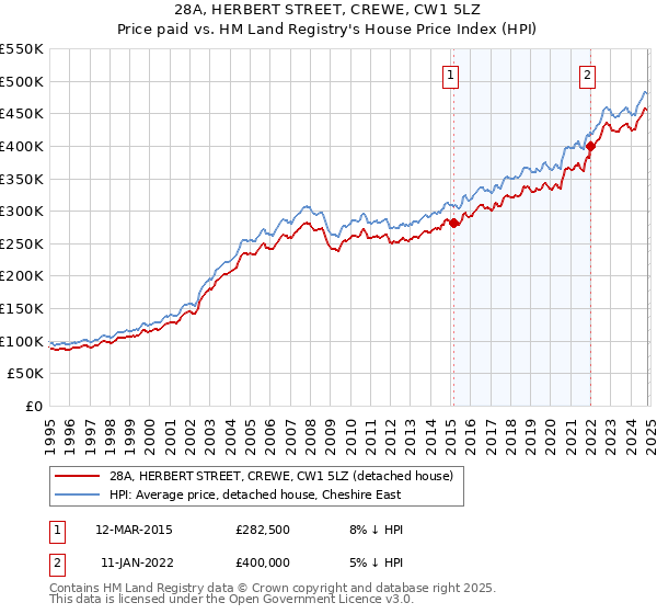 28A, HERBERT STREET, CREWE, CW1 5LZ: Price paid vs HM Land Registry's House Price Index