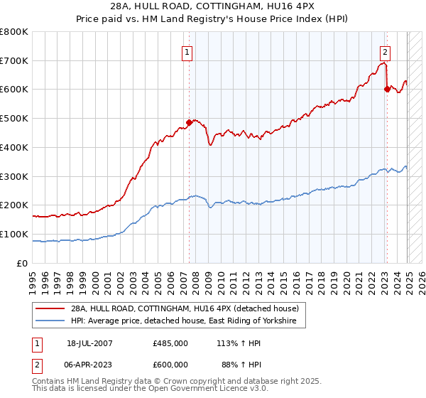 28A, HULL ROAD, COTTINGHAM, HU16 4PX: Price paid vs HM Land Registry's House Price Index