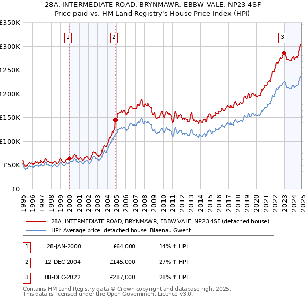 28A, INTERMEDIATE ROAD, BRYNMAWR, EBBW VALE, NP23 4SF: Price paid vs HM Land Registry's House Price Index