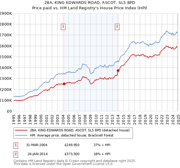 28A, KING EDWARDS ROAD, ASCOT, SL5 8PD: Price paid vs HM Land Registry's House Price Index