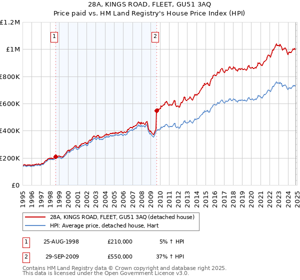 28A, KINGS ROAD, FLEET, GU51 3AQ: Price paid vs HM Land Registry's House Price Index