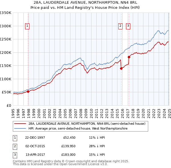 28A, LAUDERDALE AVENUE, NORTHAMPTON, NN4 8RL: Price paid vs HM Land Registry's House Price Index