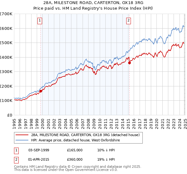 28A, MILESTONE ROAD, CARTERTON, OX18 3RG: Price paid vs HM Land Registry's House Price Index