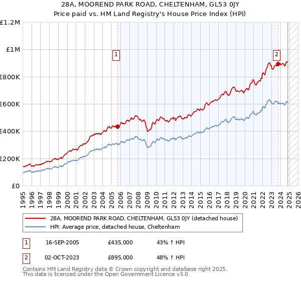 28A, MOOREND PARK ROAD, CHELTENHAM, GL53 0JY: Price paid vs HM Land Registry's House Price Index