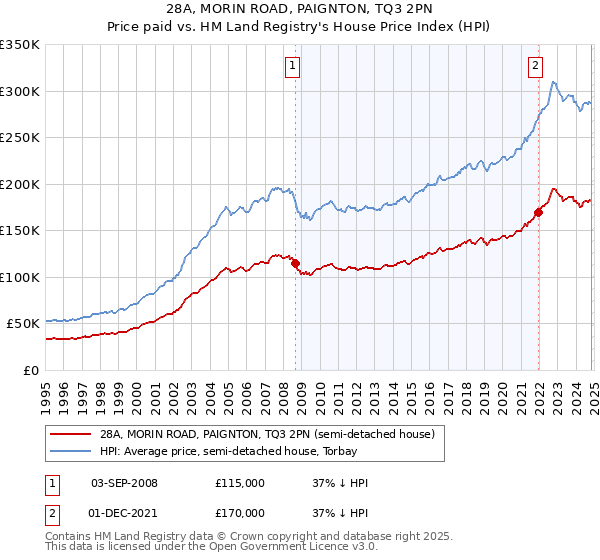 28A, MORIN ROAD, PAIGNTON, TQ3 2PN: Price paid vs HM Land Registry's House Price Index