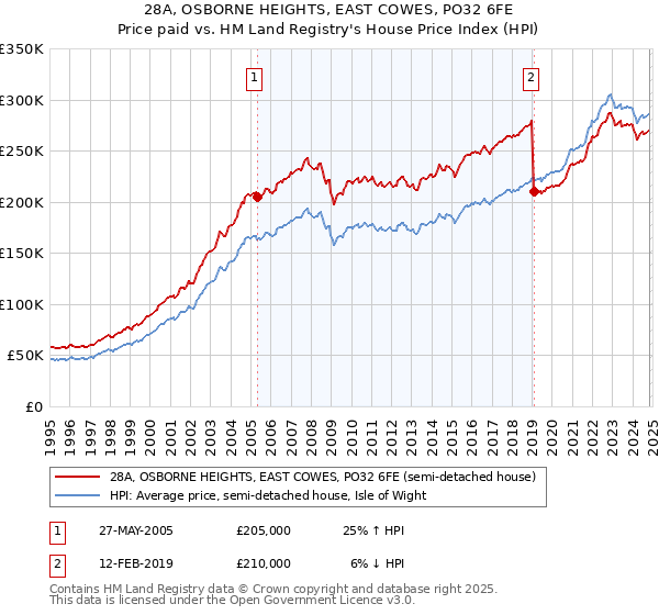 28A, OSBORNE HEIGHTS, EAST COWES, PO32 6FE: Price paid vs HM Land Registry's House Price Index