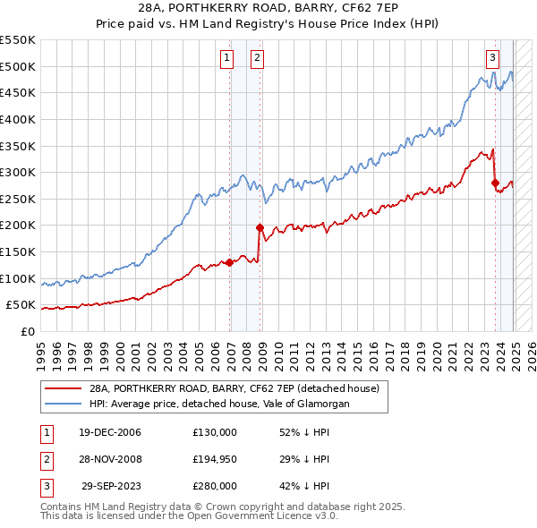 28A, PORTHKERRY ROAD, BARRY, CF62 7EP: Price paid vs HM Land Registry's House Price Index