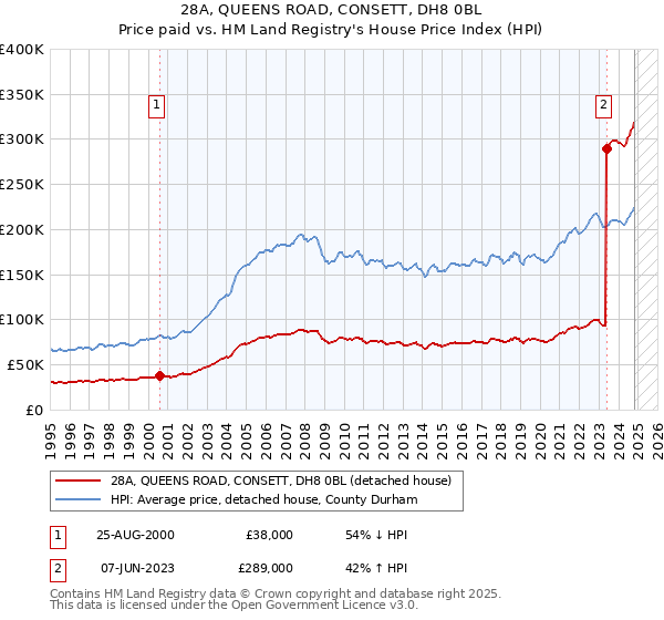 28A, QUEENS ROAD, CONSETT, DH8 0BL: Price paid vs HM Land Registry's House Price Index