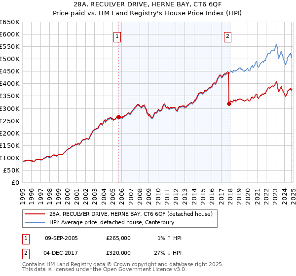 28A, RECULVER DRIVE, HERNE BAY, CT6 6QF: Price paid vs HM Land Registry's House Price Index