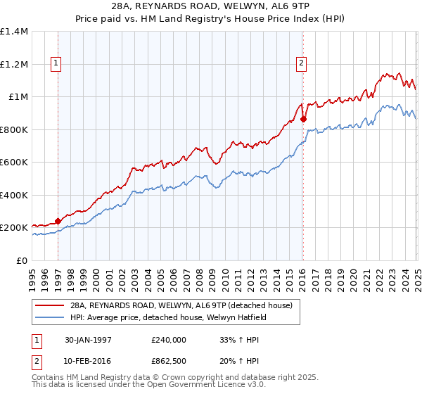 28A, REYNARDS ROAD, WELWYN, AL6 9TP: Price paid vs HM Land Registry's House Price Index