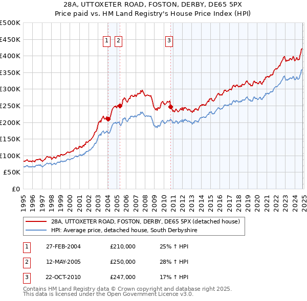 28A, UTTOXETER ROAD, FOSTON, DERBY, DE65 5PX: Price paid vs HM Land Registry's House Price Index