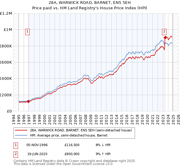 28A, WARWICK ROAD, BARNET, EN5 5EH: Price paid vs HM Land Registry's House Price Index