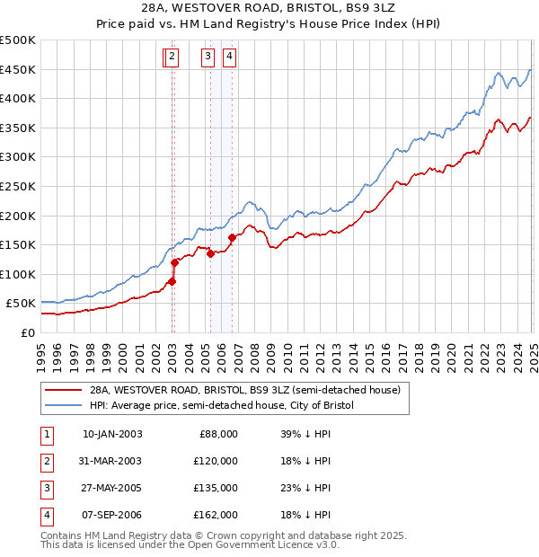 28A, WESTOVER ROAD, BRISTOL, BS9 3LZ: Price paid vs HM Land Registry's House Price Index