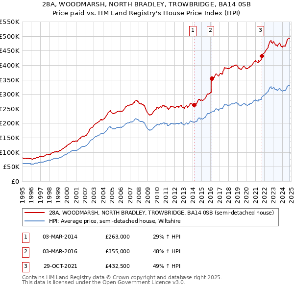 28A, WOODMARSH, NORTH BRADLEY, TROWBRIDGE, BA14 0SB: Price paid vs HM Land Registry's House Price Index