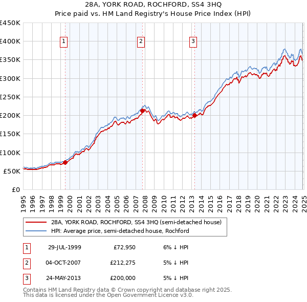 28A, YORK ROAD, ROCHFORD, SS4 3HQ: Price paid vs HM Land Registry's House Price Index