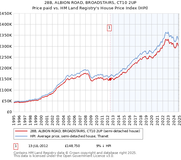 28B, ALBION ROAD, BROADSTAIRS, CT10 2UP: Price paid vs HM Land Registry's House Price Index