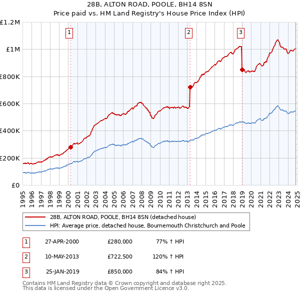 28B, ALTON ROAD, POOLE, BH14 8SN: Price paid vs HM Land Registry's House Price Index