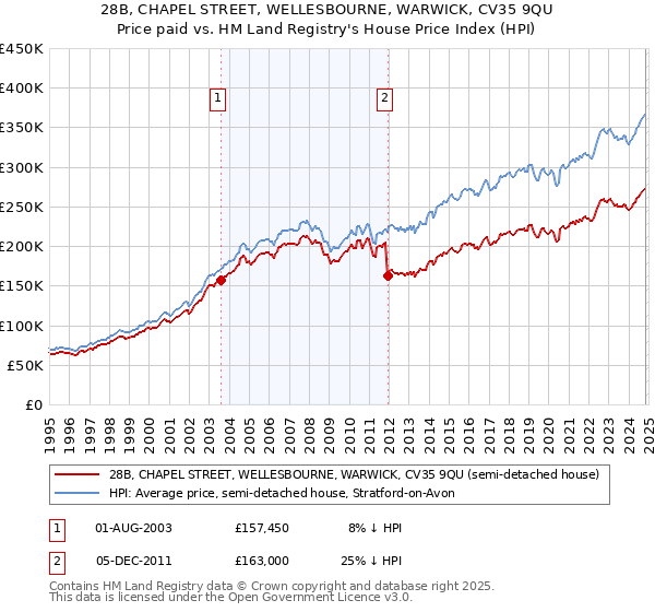 28B, CHAPEL STREET, WELLESBOURNE, WARWICK, CV35 9QU: Price paid vs HM Land Registry's House Price Index