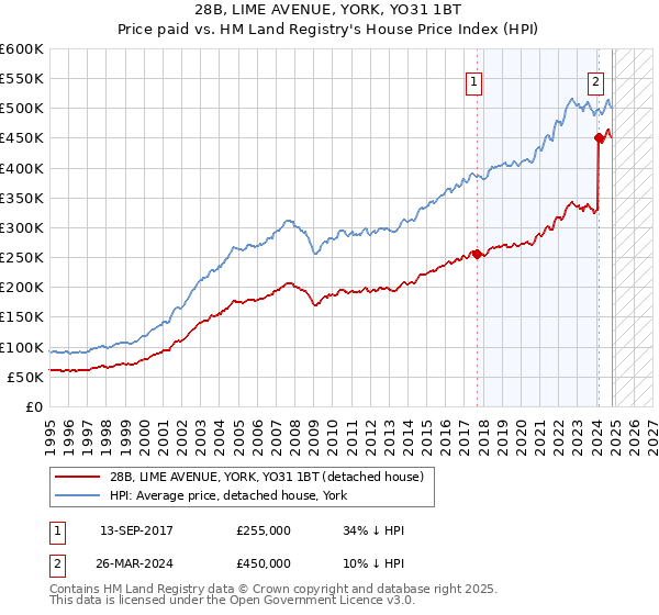 28B, LIME AVENUE, YORK, YO31 1BT: Price paid vs HM Land Registry's House Price Index