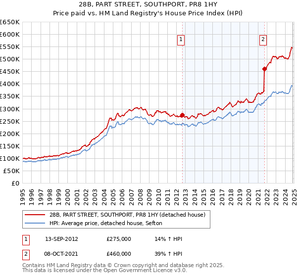 28B, PART STREET, SOUTHPORT, PR8 1HY: Price paid vs HM Land Registry's House Price Index