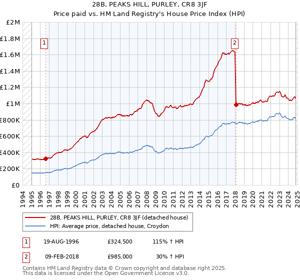 28B, PEAKS HILL, PURLEY, CR8 3JF: Price paid vs HM Land Registry's House Price Index