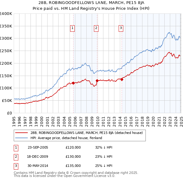 28B, ROBINGOODFELLOWS LANE, MARCH, PE15 8JA: Price paid vs HM Land Registry's House Price Index