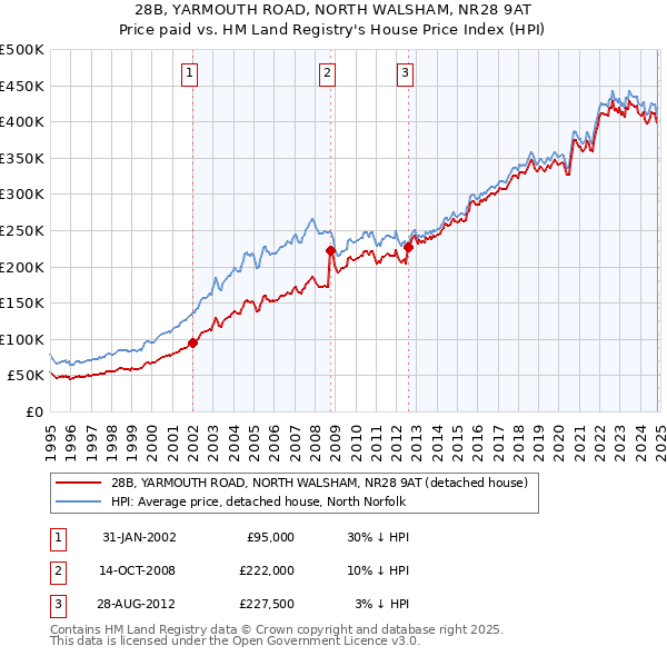 28B, YARMOUTH ROAD, NORTH WALSHAM, NR28 9AT: Price paid vs HM Land Registry's House Price Index