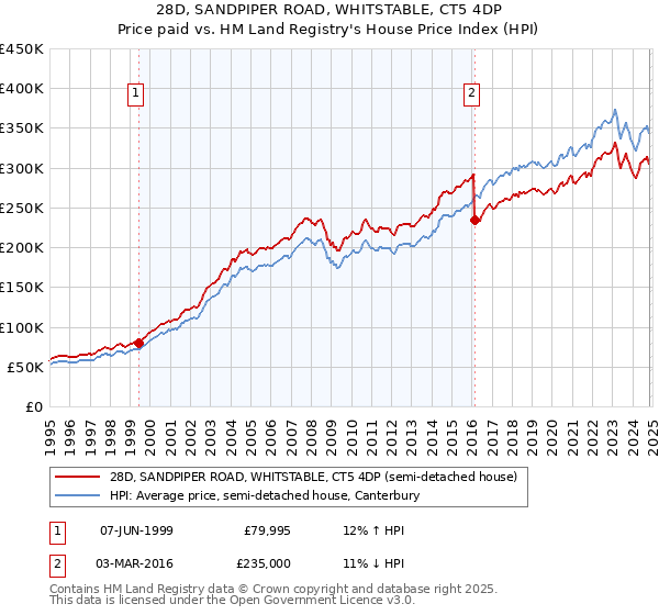 28D, SANDPIPER ROAD, WHITSTABLE, CT5 4DP: Price paid vs HM Land Registry's House Price Index